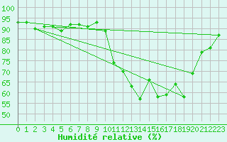 Courbe de l'humidit relative pour Grenoble/St-Etienne-St-Geoirs (38)