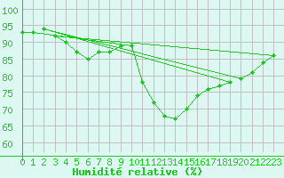 Courbe de l'humidit relative pour Tours (37)