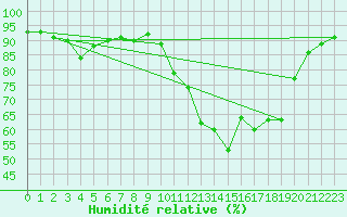 Courbe de l'humidit relative pour Pointe de Socoa (64)