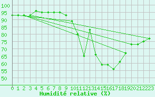 Courbe de l'humidit relative pour Nancy - Ochey (54)