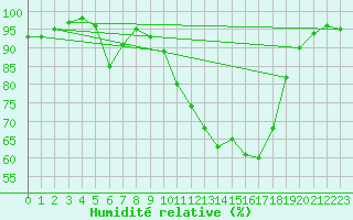 Courbe de l'humidit relative pour Vichy (03)