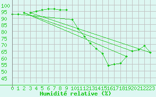Courbe de l'humidit relative pour Cap Cpet (83)
