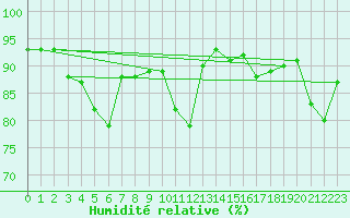 Courbe de l'humidit relative pour Mottec