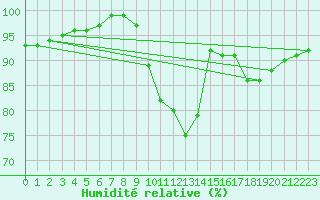 Courbe de l'humidit relative pour Estres-la-Campagne (14)