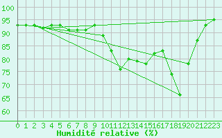 Courbe de l'humidit relative pour Caix (80)