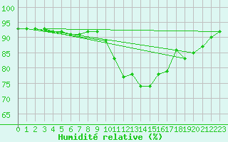 Courbe de l'humidit relative pour Lamballe (22)