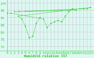 Courbe de l'humidit relative pour Kvitsoy Nordbo