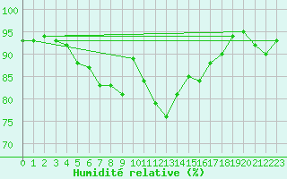 Courbe de l'humidit relative pour Salzburg / Freisaal