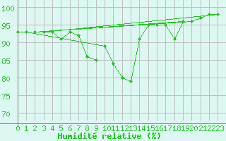 Courbe de l'humidit relative pour Ebersberg-Halbing