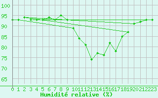 Courbe de l'humidit relative pour Chamonix-Mont-Blanc (74)