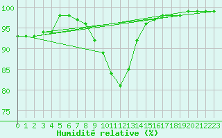 Courbe de l'humidit relative pour Prigueux (24)