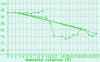 Courbe de l'humidit relative pour Viana Do Castelo-Chafe