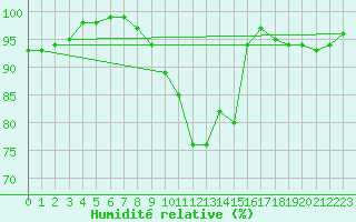 Courbe de l'humidit relative pour Belfort-Dorans (90)