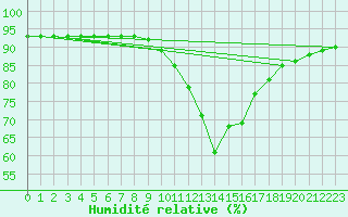Courbe de l'humidit relative pour Madridejos