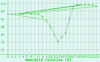 Courbe de l'humidit relative pour Dieppe (76)