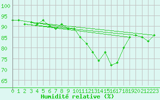 Courbe de l'humidit relative pour Mirebeau (86)