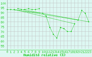 Courbe de l'humidit relative pour Chamonix-Mont-Blanc (74)