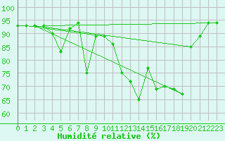 Courbe de l'humidit relative pour Dax (40)