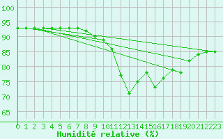 Courbe de l'humidit relative pour Neuville-de-Poitou (86)
