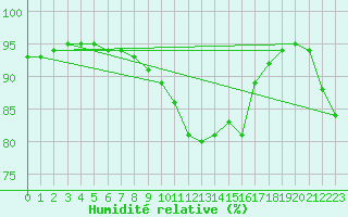 Courbe de l'humidit relative pour Istres (13)