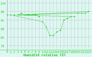 Courbe de l'humidit relative pour Bad Mitterndorf