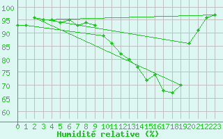 Courbe de l'humidit relative pour Rostherne No 2