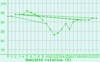 Courbe de l'humidit relative pour Holbeach