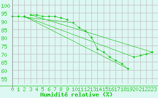 Courbe de l'humidit relative pour La Rochelle - Le Bout Blanc (17)