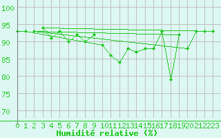 Courbe de l'humidit relative pour Piotta
