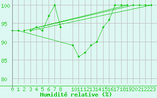 Courbe de l'humidit relative pour Bares