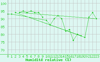 Courbe de l'humidit relative pour Guret Saint-Laurent (23)
