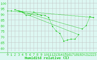 Courbe de l'humidit relative pour Creil (60)