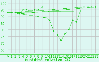 Courbe de l'humidit relative pour Roth
