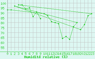 Courbe de l'humidit relative pour Goettingen