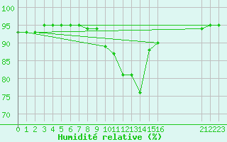 Courbe de l'humidit relative pour Pobra de Trives, San Mamede