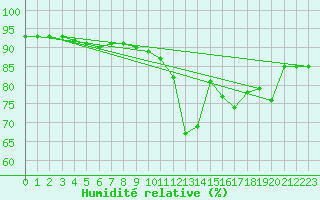 Courbe de l'humidit relative pour Brunnenkogel/Oetztaler Alpen