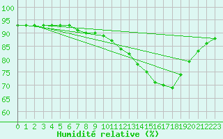 Courbe de l'humidit relative pour Ancey (21)