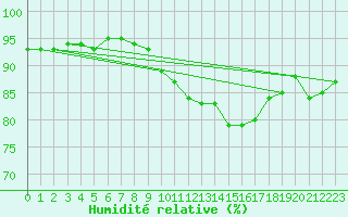 Courbe de l'humidit relative pour Sallles d'Aude (11)