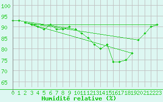 Courbe de l'humidit relative pour Beitem (Be)