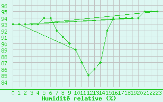 Courbe de l'humidit relative pour Douzy (08)