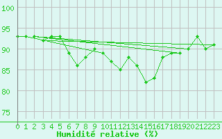 Courbe de l'humidit relative pour Gurande (44)