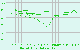 Courbe de l'humidit relative pour Sigmaringen-Laiz
