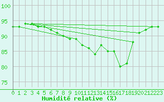 Courbe de l'humidit relative pour Biscarrosse (40)