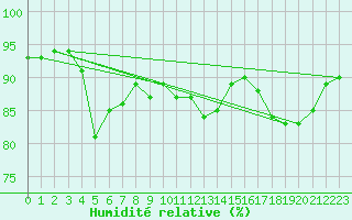 Courbe de l'humidit relative pour Kiefersfelden-Gach