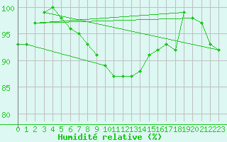 Courbe de l'humidit relative pour Ilomantsi Mekrijarv