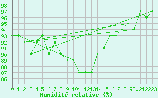 Courbe de l'humidit relative pour Bagaskar