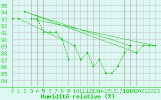 Courbe de l'humidit relative pour Deux-Verges (15)