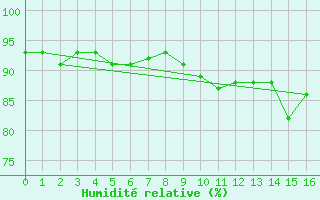 Courbe de l'humidit relative pour Sorcy-Bauthmont (08)