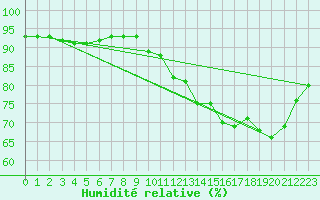 Courbe de l'humidit relative pour La Chapelle-Montreuil (86)