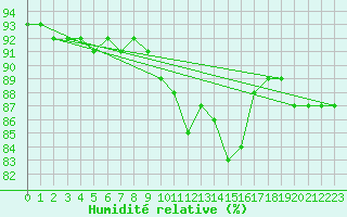 Courbe de l'humidit relative pour Nmes - Courbessac (30)